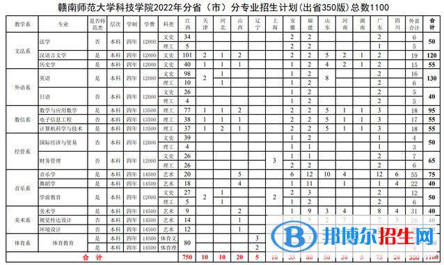 贛南師范大學(xué)科技學(xué)院有哪些專業(yè)？