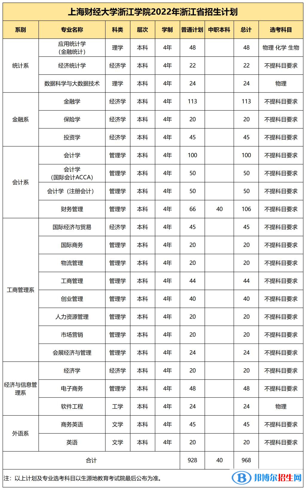 上海財經大學浙江學院有哪些專業(yè)？