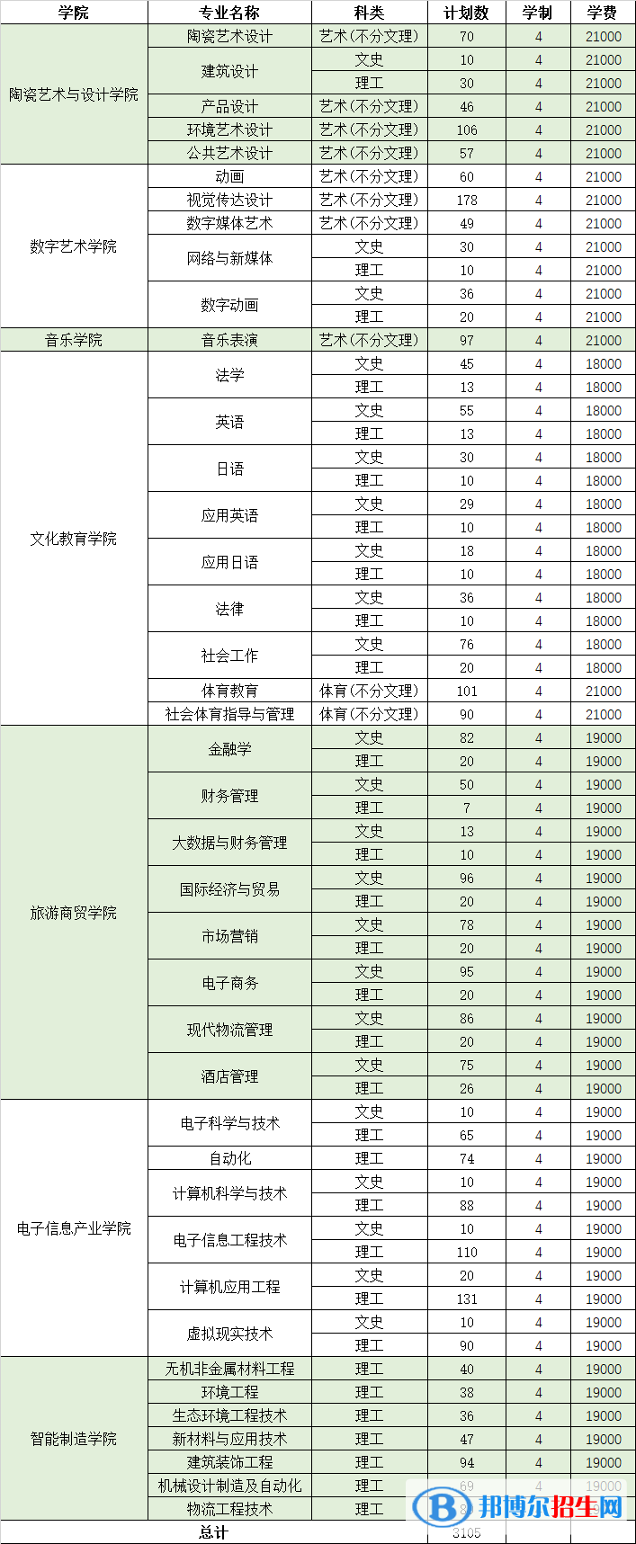 景德鎮(zhèn)藝術(shù)職業(yè)大學(xué)有哪些專(zhuān)業(yè)？