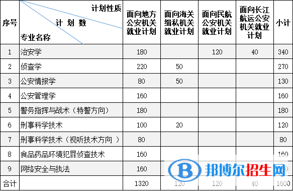 南京森林警察學(xué)院有哪些專業(yè)？