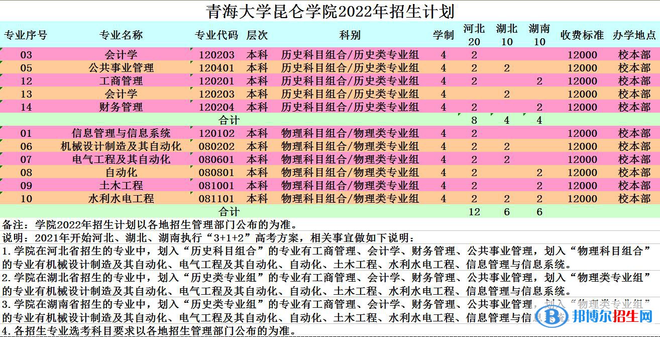 青海大學昆侖學院有哪些專業(yè)？