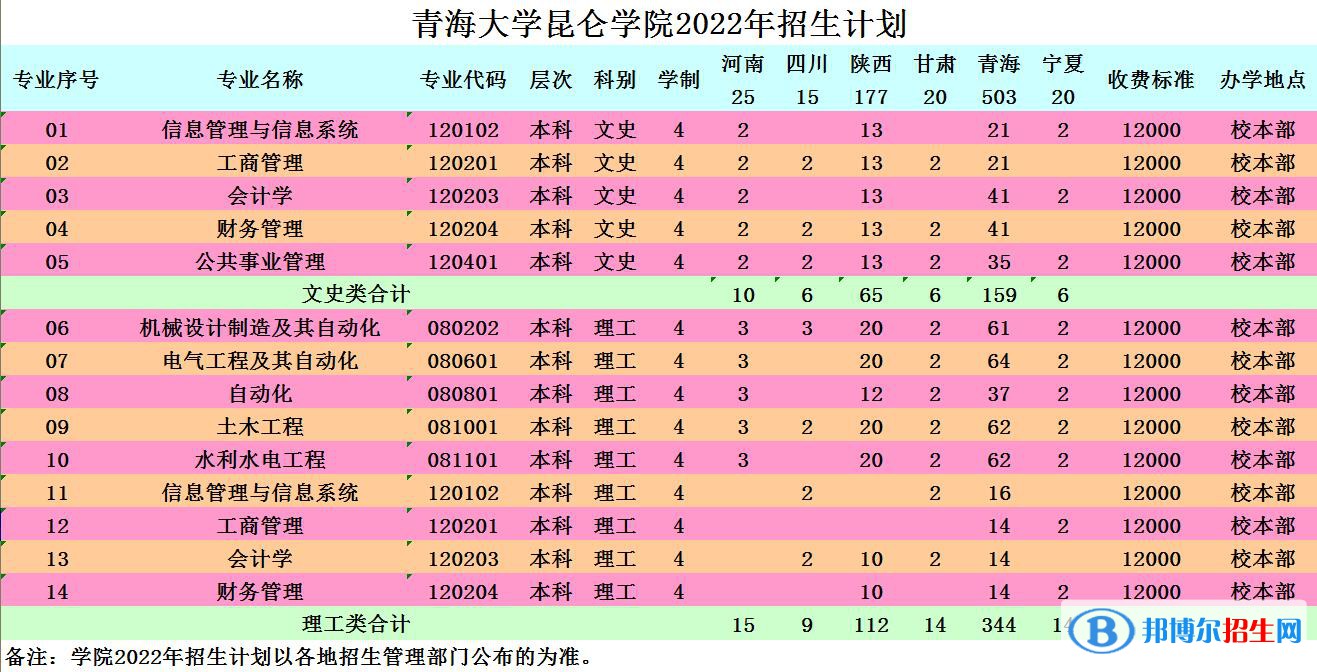 青海大學昆侖學院有哪些專業(yè)？
