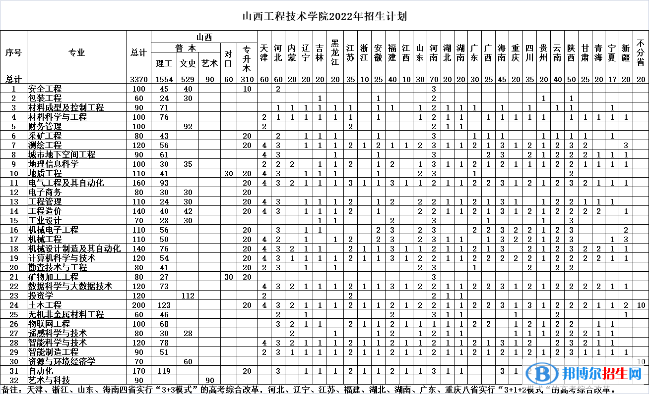 山西工程技術學院有哪些專業(yè)？