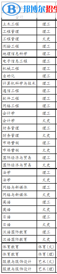 贛東學(xué)院有哪些專業(yè)？