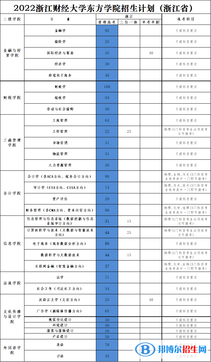 浙江財(cái)經(jīng)大學(xué)東方學(xué)院有哪些專(zhuān)業(yè)？