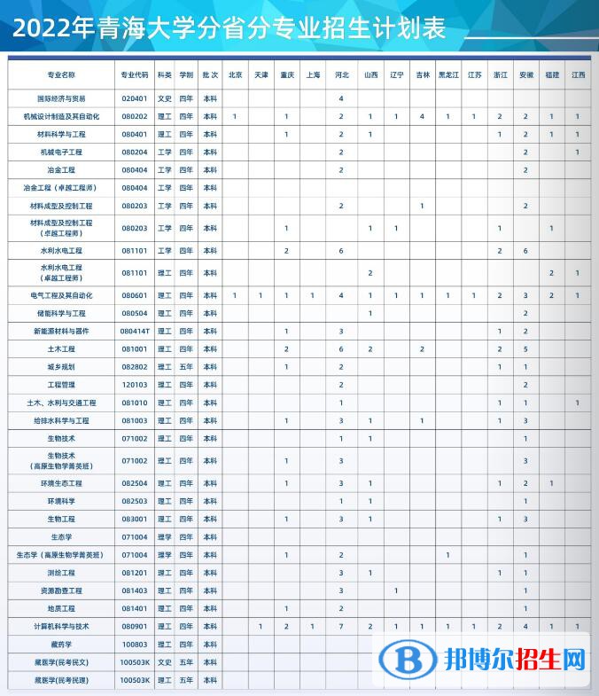 青海大學(xué)有哪些專業(yè)？