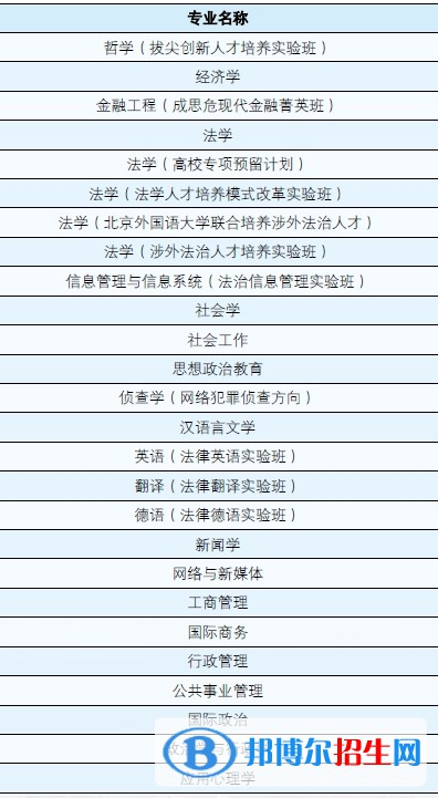 中國政法大學(xué)有哪些專業(yè)？