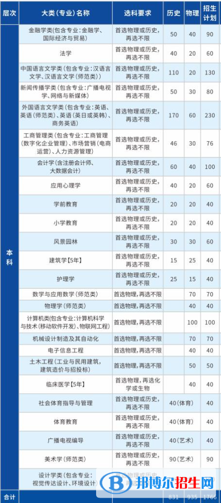 長(zhǎng)江大學(xué)文理學(xué)院有哪些專(zhuān)業(yè)？