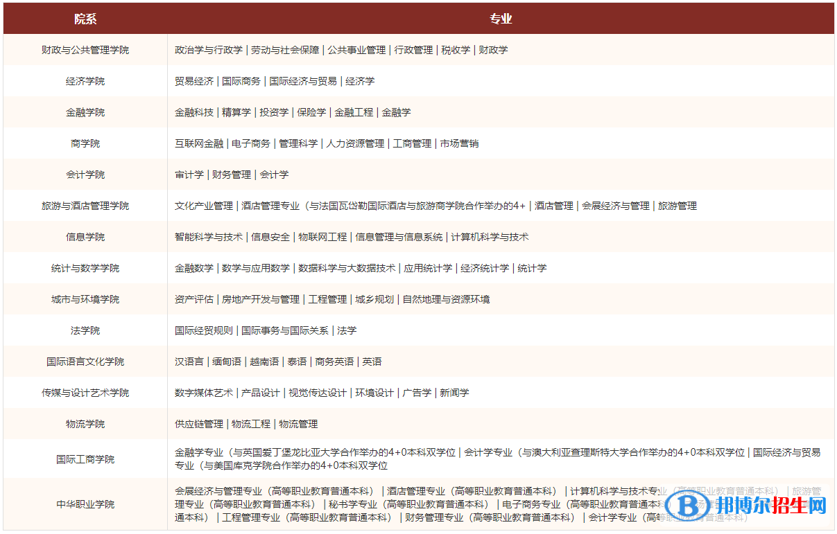 云南財經(jīng)大學(xué)有哪些專業(yè)？