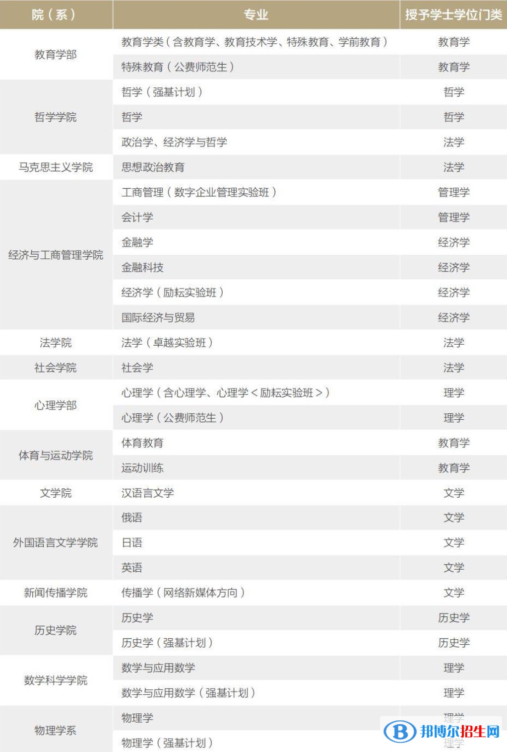 北京師范大學(xué)有哪些專業(yè)？