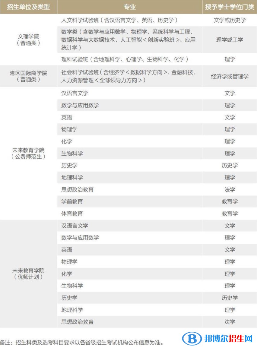 北京師范大學(xué)有哪些專業(yè)？