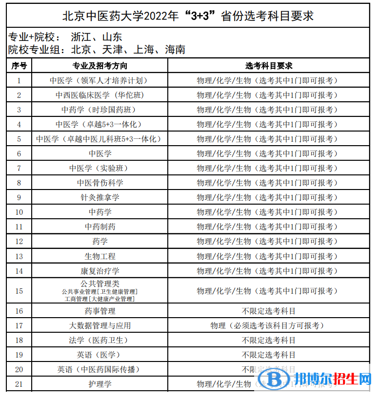 北京中醫(yī)藥大學(xué)有哪些專業(yè)？