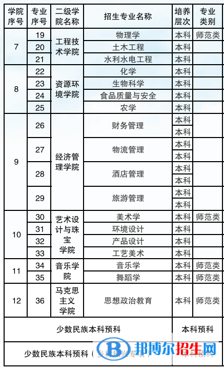 保山學(xué)院有哪些專業(yè)？