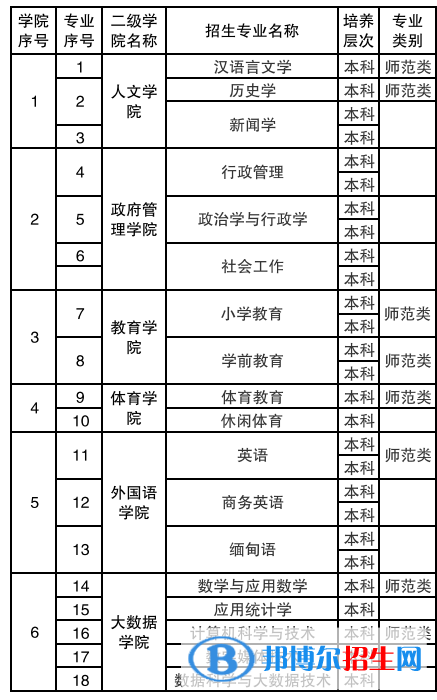 保山學(xué)院有哪些專業(yè)？