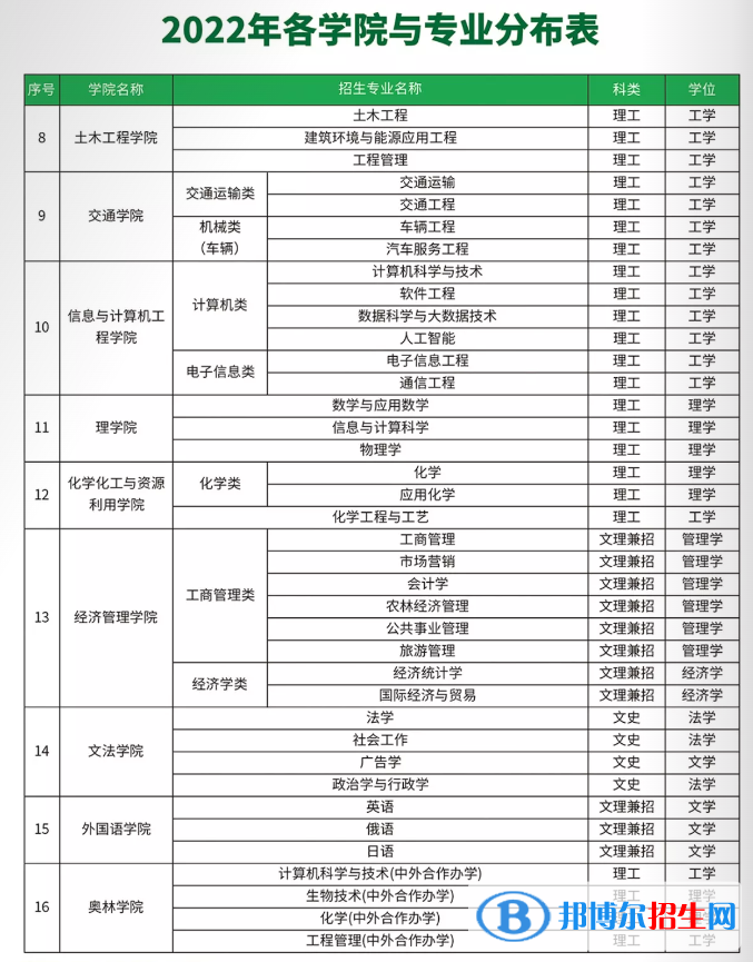 東北林業(yè)大學(xué)有哪些專業(yè)？