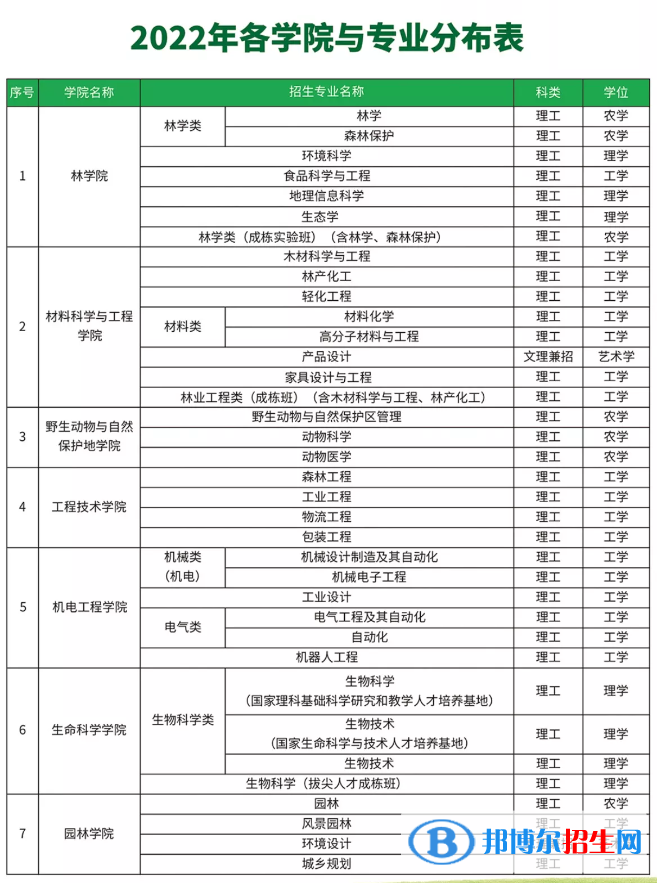 東北林業(yè)大學(xué)有哪些專業(yè)？