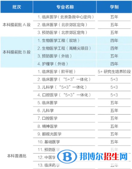 首都醫(yī)科大學(xué)有哪些專業(yè)？