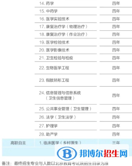 首都醫(yī)科大學(xué)有哪些專業(yè)？