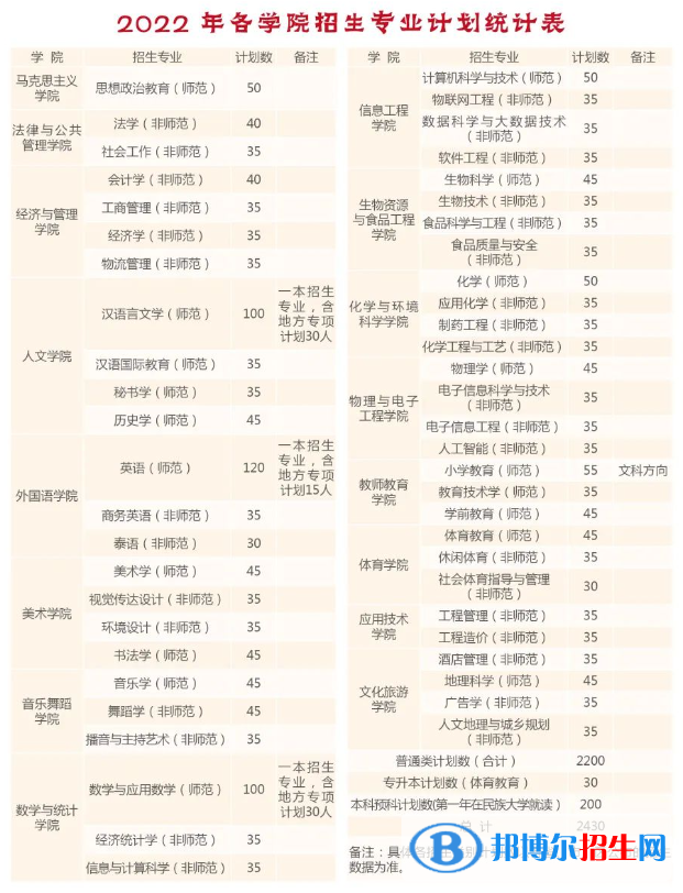 曲靖師范學(xué)院有哪些專業(yè)？