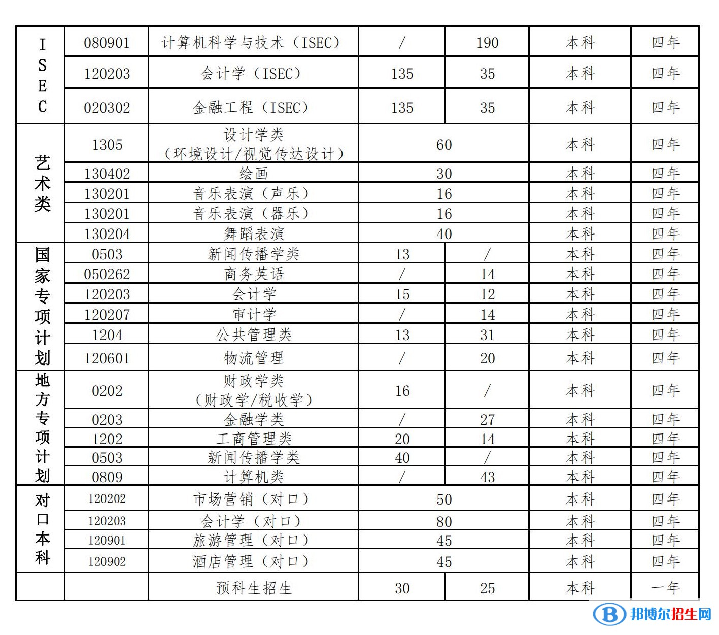 河北經(jīng)貿(mào)大學(xué)有哪些專業(yè)？