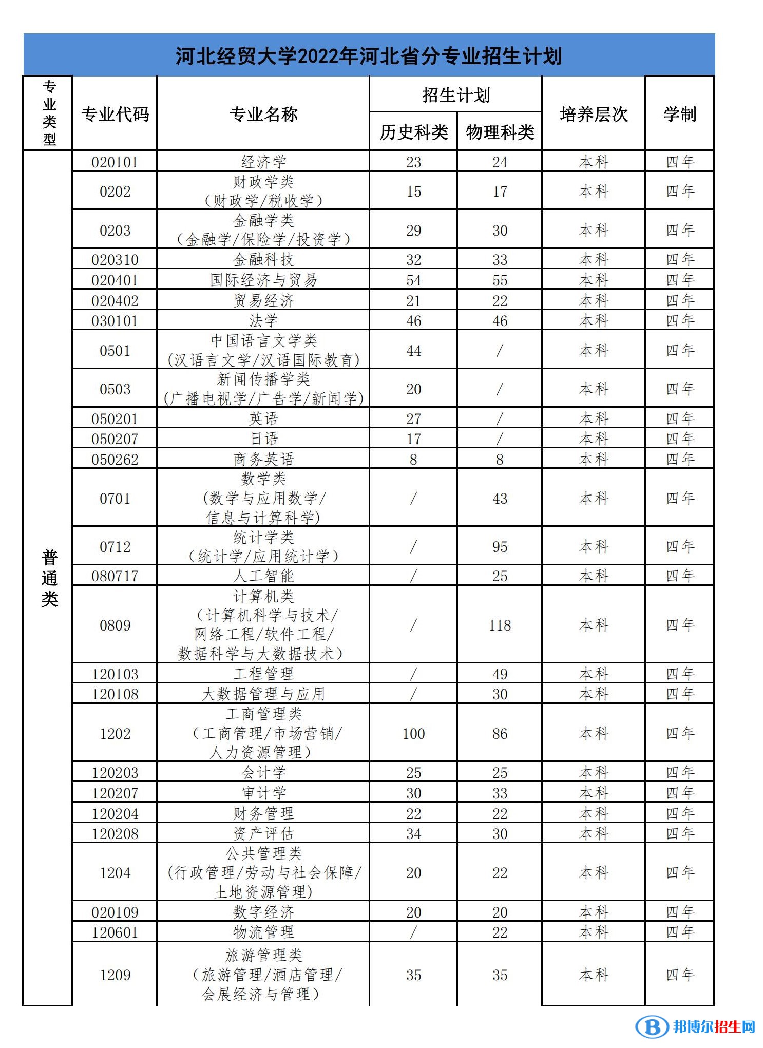 河北經(jīng)貿(mào)大學(xué)有哪些專業(yè)？