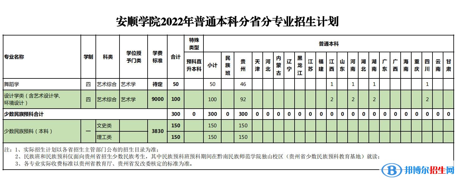 安順學(xué)院有哪些專業(yè)？