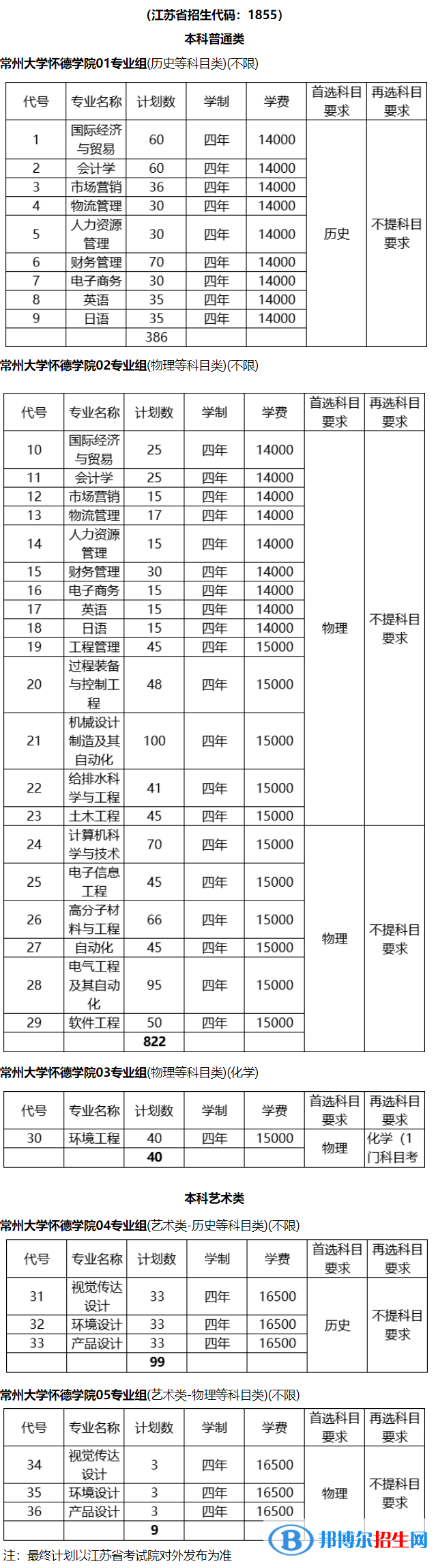 常州大學懷德學院有哪些專業(yè)？