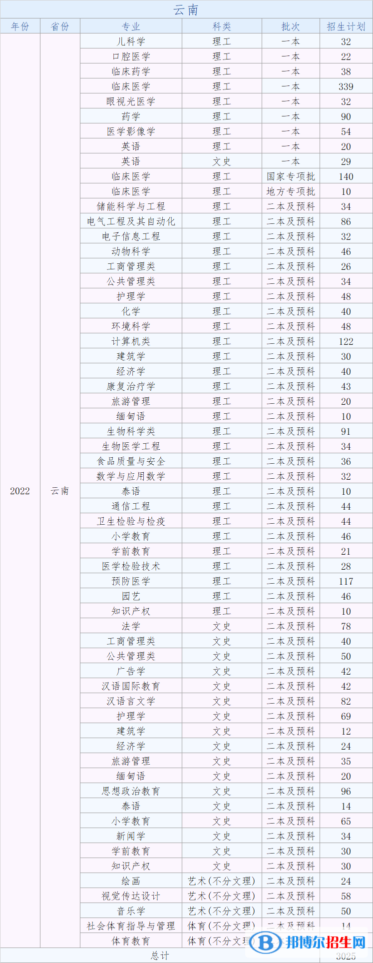 大理大學(xué)有哪些專業(yè)？