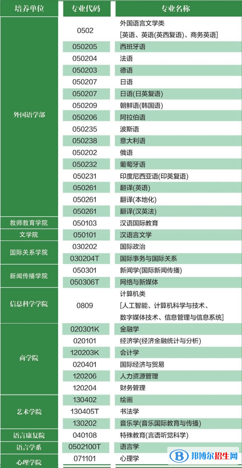 北京語言大學有哪些專業(yè)？