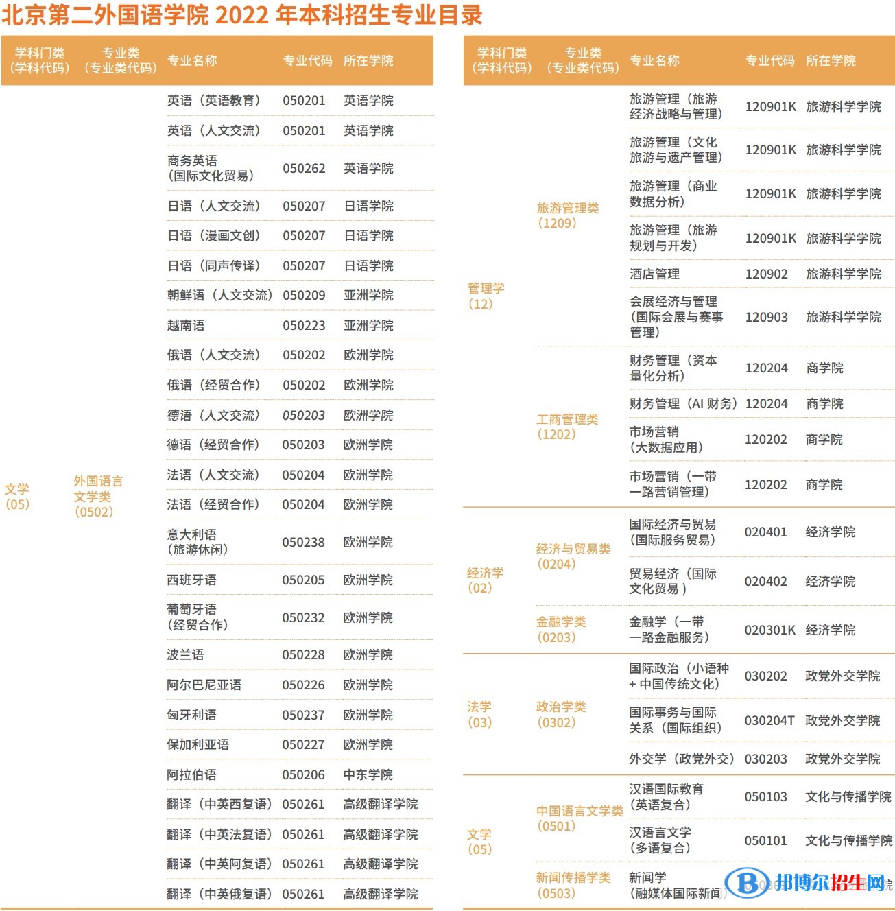 北京第二外國語學院有哪些專業(yè)？