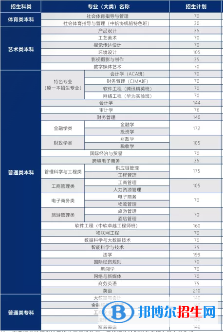 武漢學(xué)院有哪些專業(yè)？
