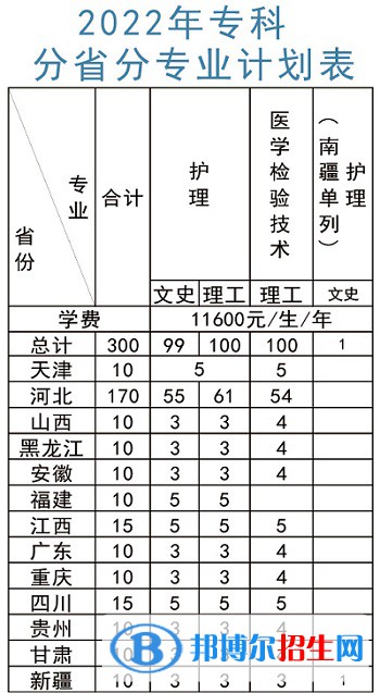 北京中醫(yī)藥大學(xué)東方學(xué)院有哪些專業(yè)？