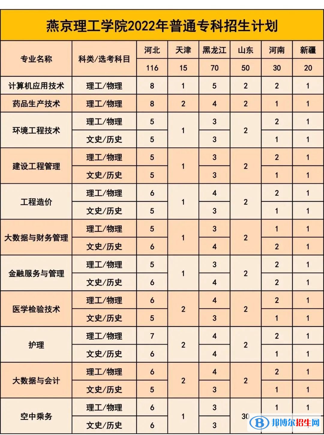 燕京理工學(xué)院有哪些專業(yè)？