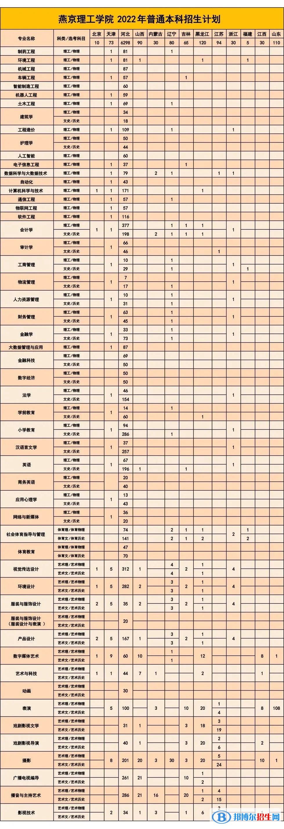 燕京理工學(xué)院有哪些專業(yè)？
