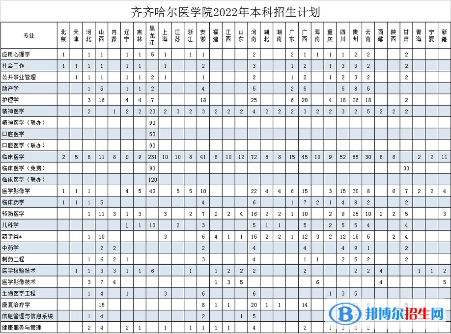 齊齊哈爾醫(yī)學(xué)院有哪些專業(yè)？