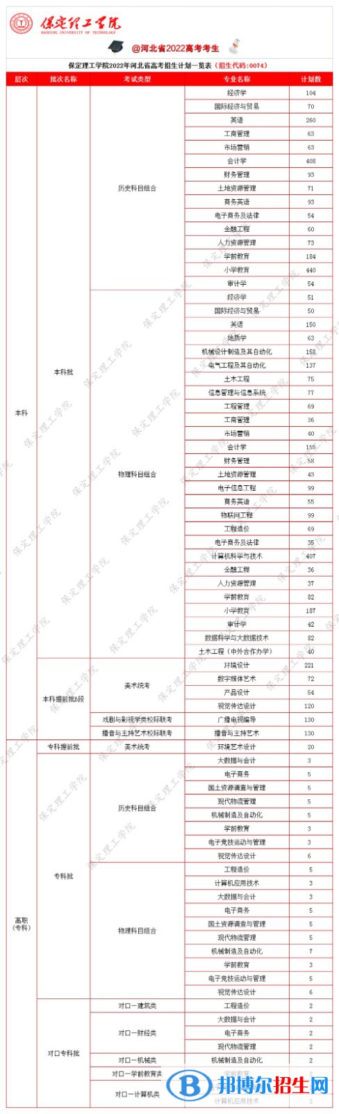 保定理工學(xué)院有哪些專業(yè)？