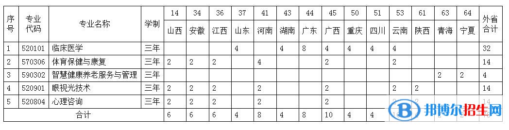 貴陽(yáng)康養(yǎng)職業(yè)大學(xué)有哪些專業(yè)？