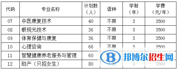 貴陽(yáng)康養(yǎng)職業(yè)大學(xué)有哪些專業(yè)？