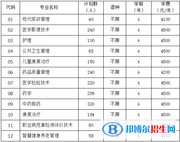 貴陽(yáng)康養(yǎng)職業(yè)大學(xué)有哪些專業(yè)？