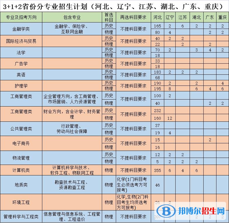 河北地質(zhì)大學(xué)華信學(xué)院有哪些專業(yè)？