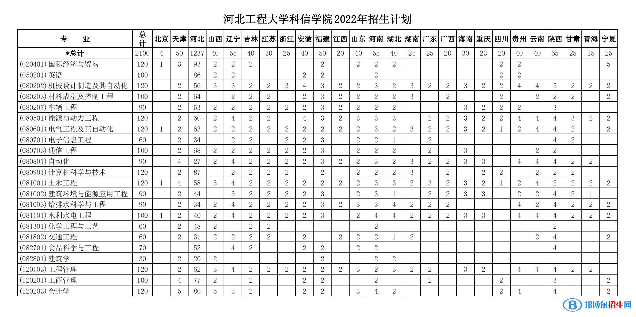 河北工程大學(xué)科信學(xué)院有哪些專(zhuān)業(yè)？