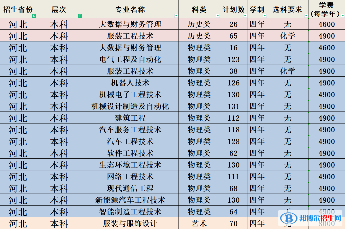 河北科技工程職業(yè)技術(shù)大學(xué)有哪些專業(yè)？