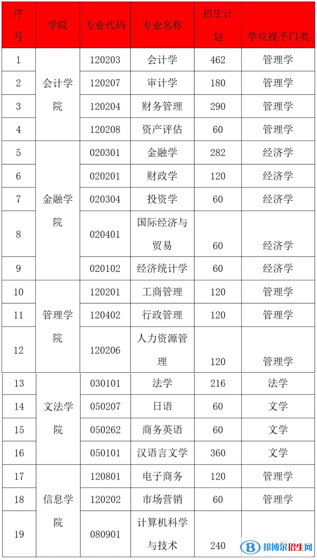 貴州黔南經(jīng)濟(jì)學(xué)院有哪些專業(yè)？