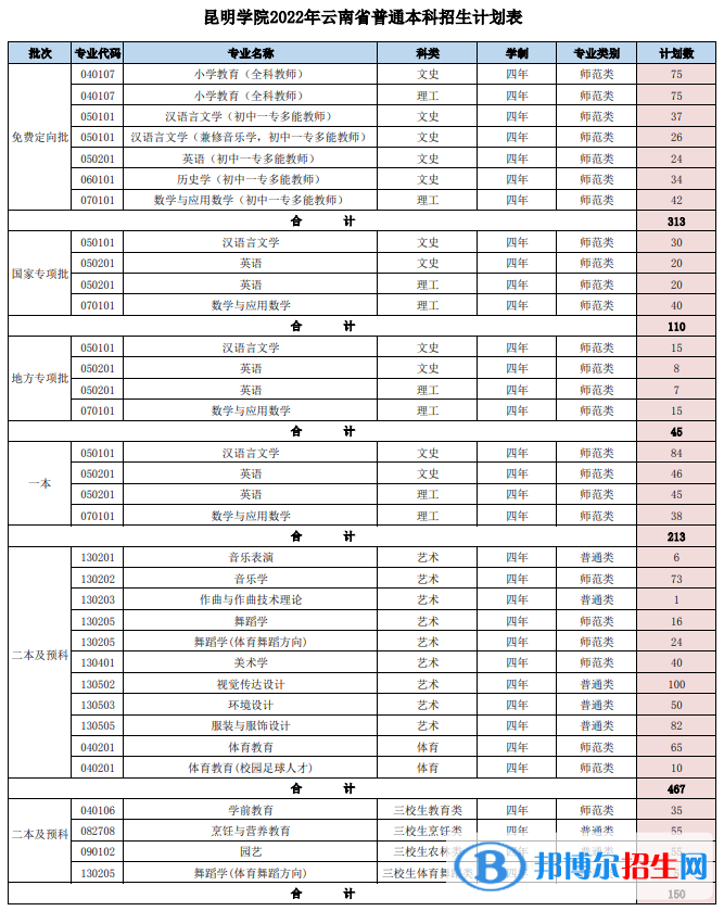 昆明學(xué)院有哪些專(zhuān)業(yè)？