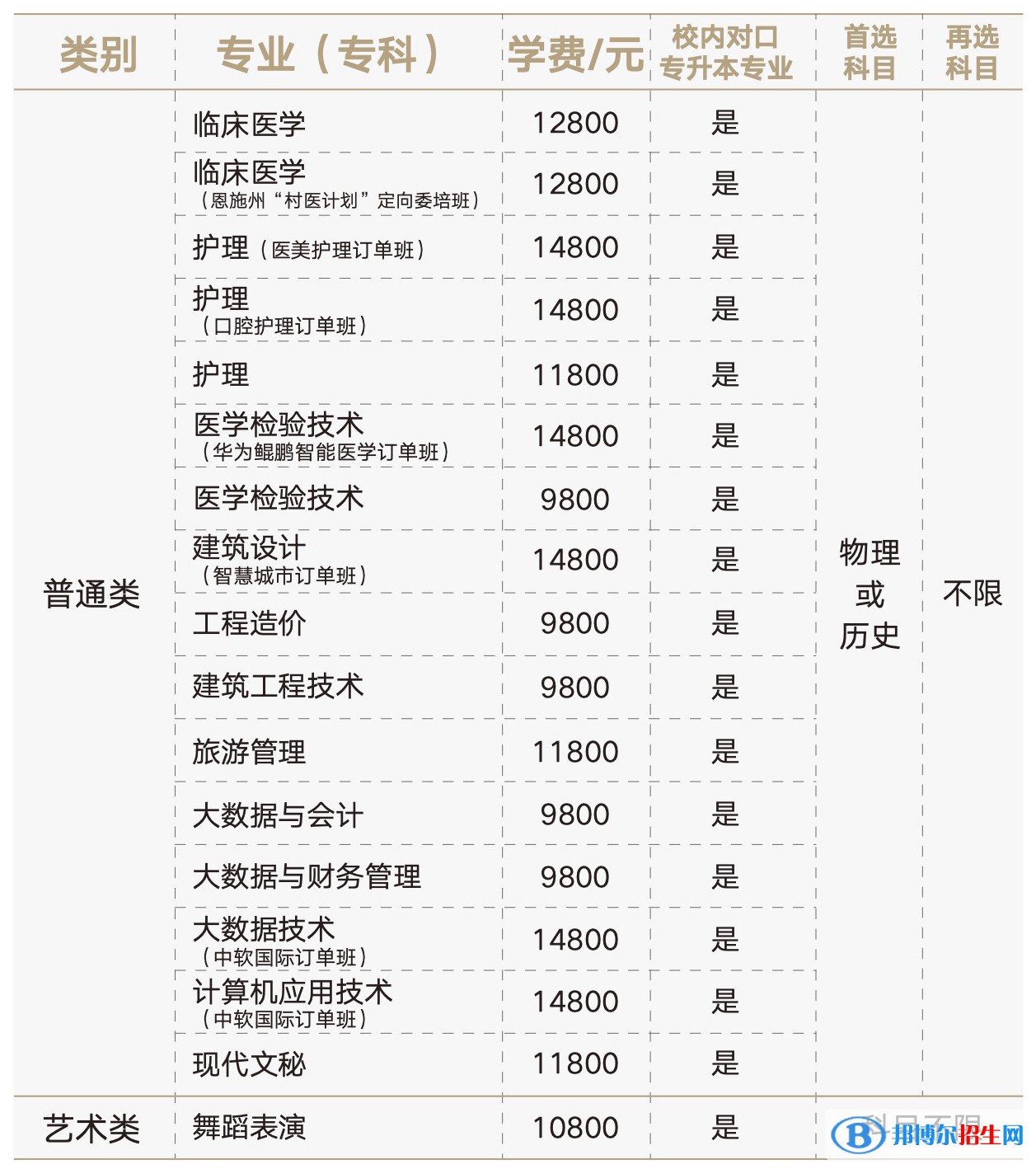 湖北恩施學(xué)院有哪些專(zhuān)業(yè)？