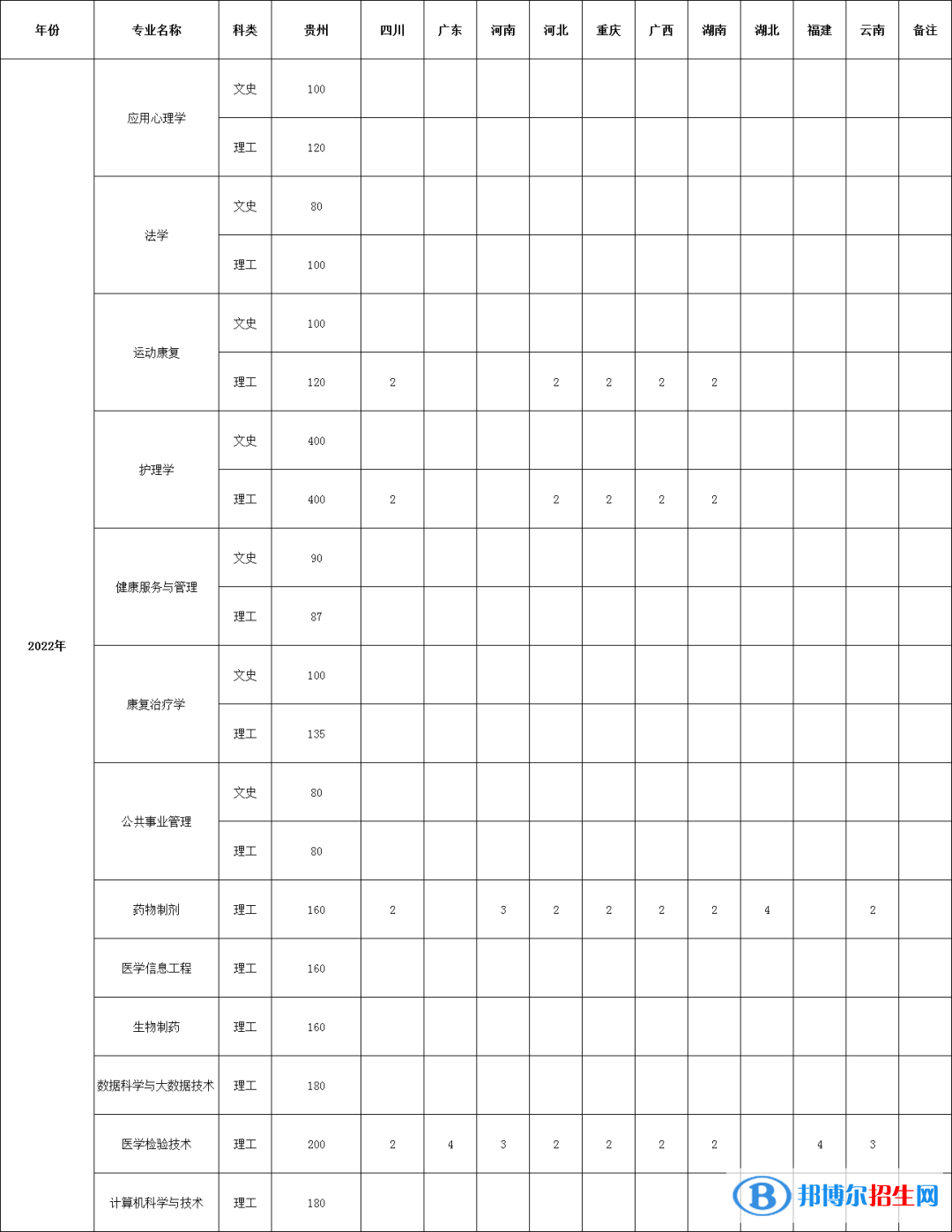 貴州中醫(yī)藥大學(xué)時珍學(xué)院有哪些專業(yè)？