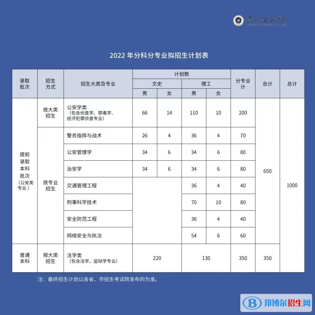貴州警察學(xué)院有哪些專業(yè)？