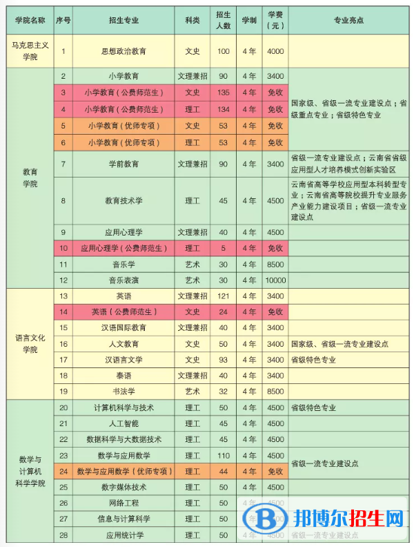楚雄師范學(xué)院有哪些專業(yè)？
