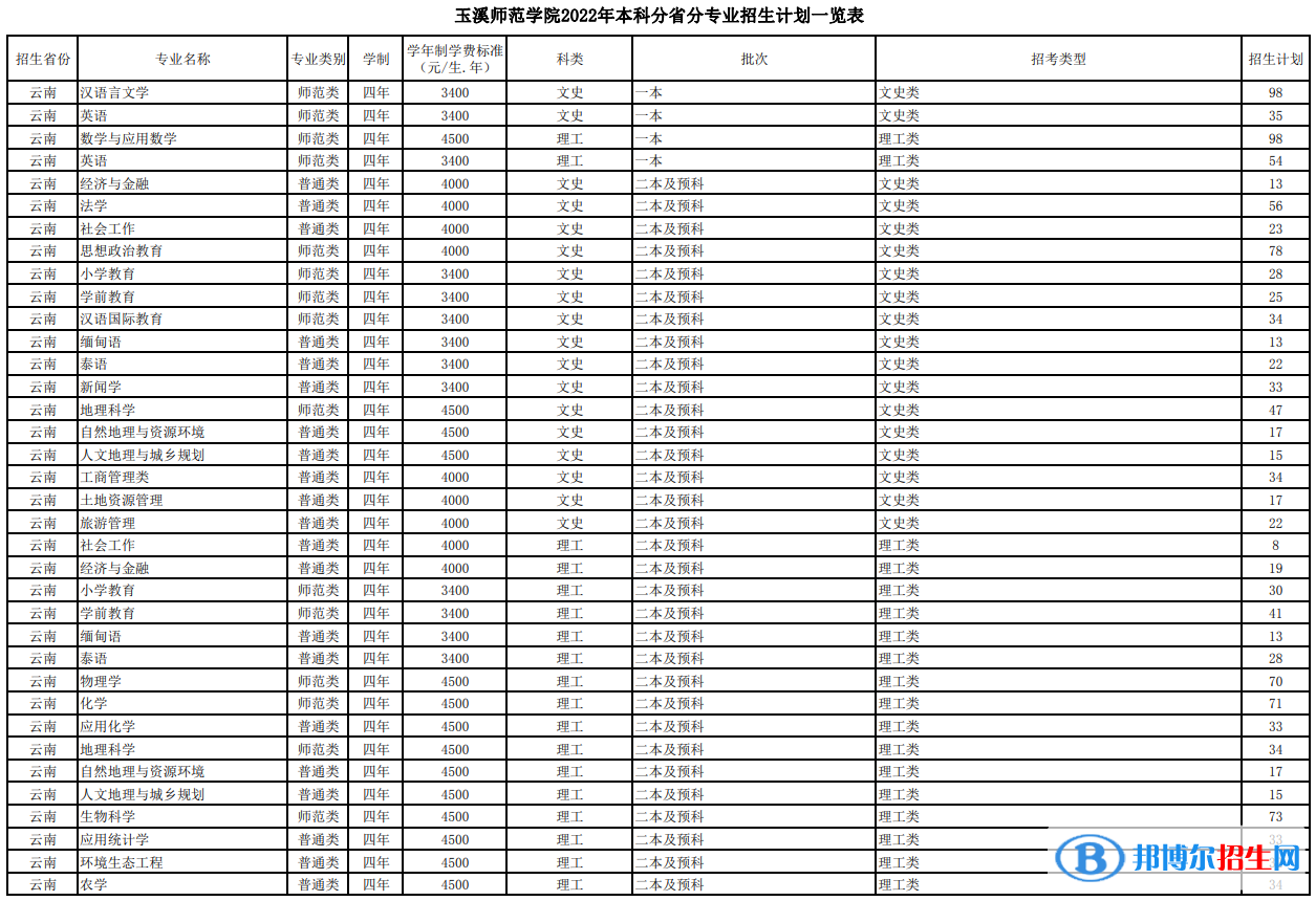 玉溪師范學(xué)院有哪些專業(yè)？