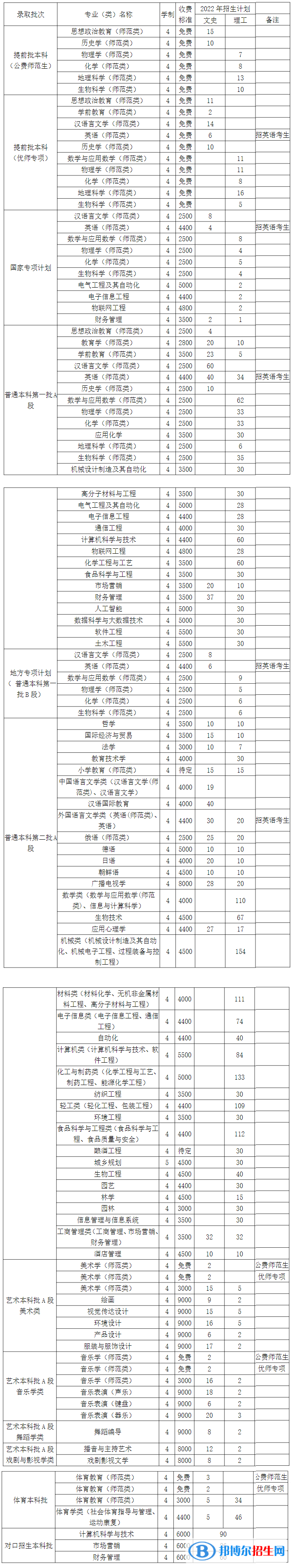 齊齊哈爾大學(xué)有哪些專業(yè)？